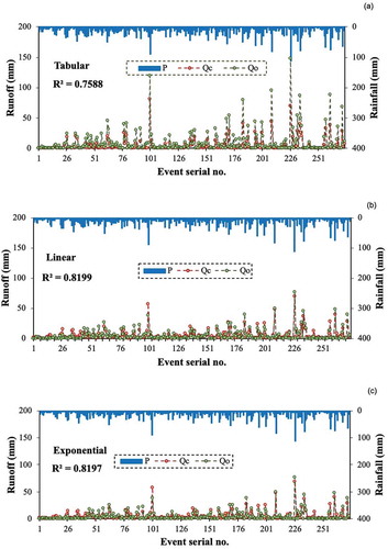 Figure 4. Coefficient of determination (R2)-based comparative performance of (a) tabular, (b) linear, (c) exponential, (d) power, (e) logarithmic and (f) polynomial models for watershed ID 44018. P: rainfall; Qc: computed runoff; Qo: observed runoff