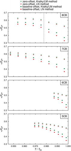 Figure 7. (Colour online) Experimental second-rank order parameters, ⟨P2⟩, for 5CB, 6CB, 7CB and 8CB, determined from integrated intensity profiles from background-subtracted and either baseline-offset or zero-offset scattering patterns. The vertical dashed line denotes the N-SmA transition of 8CB [Citation57].