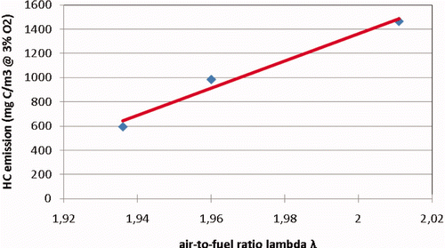 Figure 6. The HC emissions of the prechamber engines 8, 9 and 23 now plotted against the air-to-fuel ratio λ. Note: The unit used to express the HC emission is not influenced by corrections for oxygen not consumed by unburned HC.