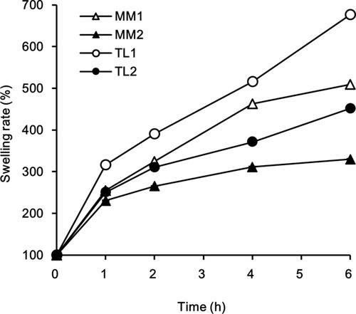 Figure 4 Comparison of swelling rates between MM and TL tablets in pH 1.2 buffer.