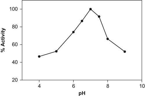 Figure 4. Effect of the pH on the biosensor activity.