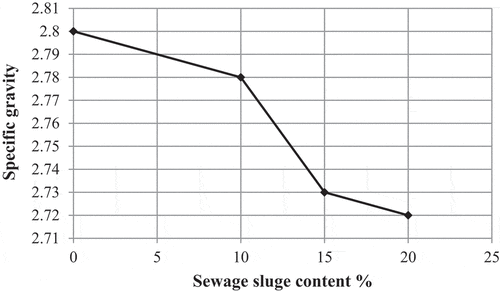 Figure 6. Relationship between specific gravity and SSA content