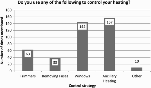 Figure 5. Temperature “heating” strategies.