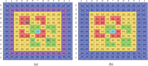 Figure 3. Partitions of HS2 relations into HSRCC82 (a) and HSRCC52 (b) relations. HSRCC82 relations are: disconnected (blue), externally connected (violet), partially overlapping (yellow), tangential proper part (light green), non-tangential proper part (dark green), tangential proper part inverse (red), non-tangential proper part inverse (maroon), and identity (turquoise). HSRCC52 relations are: discrete from (blue), partially overlapping (yellow), proper part (green), proper part inverse (red) and identity (turquoise).