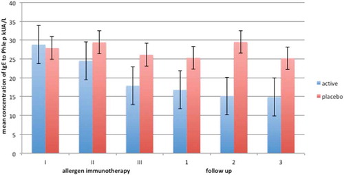 Figure 2. Increase in phleum pratense IgG4 during three years of immunotherapy (I-III and three years of follow up(1-3).