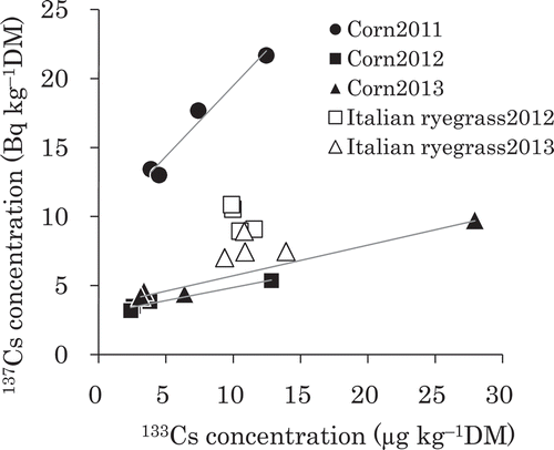 Figure 8 Relationship between the 133Cs and 137Cs concentrations for corn (Zea mays L.) and Italian ryegrass (Lolium multiflorum Lam.). Significant correlations (P < 0.05) were observed for corn in all 3 years, but no significant relationships were observed for Italian ryegrass. The lines drawn for corn in 2011, 2012 and 2013 are represented by: y = 1.02x + 9.24 (R2 = 0.968); y = 0.190x + 2.97 (R2 = 0.971); y = 0.220x + 3.49 (R2 = 0.982), respectively.