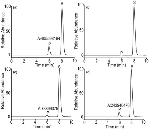 Figure 1. Comparison of LC/MS chromatograms of Abl1 reaction solutions with different volumes of extract solution of BT: (a) 0 µL; (b) 126 µL; (c) 63 µL; (d) 25.2 µL. LC separation was performed on a Symmetry® C-18 column (150 × 2.1 mm i.d., particle size 5 µm) (Waters, Milford, MA) at room temperature (23 °C) with a flow rate of 0.2 mL/min. Mobile phase A (mpA) was 0.1% trifluoroacetic acid (TFA) in 25% acetonitrile; mobile phase B (mpB) was water. Gradient program: 0–2 min, 69% of mpA (isocratic); 2–6 min, 69 to 80% of mpA (linear gradient); 6–10 min, 69% of mpA (isocratic). A: peak area of p-Abltide; P: p-Abltide; S: Abltide.