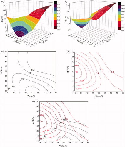 Figure 2. Predicted response surface plots: (a) EE%; (b) DL%; and Response surface contour plots: (c) EE%; (d) DL%; (e) represents the overlay chart of (c) and (d).