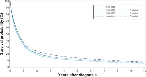 Figure 1 Kaplan–Meier curves for lung cancer patients in the Central Denmark Region for four study periods.