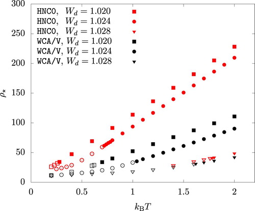 Figure 10. The density ρ⋆, beyond which a high density fluid phase is mechanically unstable, plotted versus temperature. An open symbol indicates a fluid phase with a negative pressure.