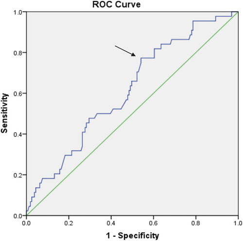 Figure 2 The receiver operating characteristic (ROC) curve of the monocyte-to-lymphocyte ratio (MLR) in 203 patients with acute ischemic stroke. The arrow represents the cut-off value.