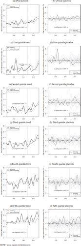 FIGURE 7 Trends in Net Senior Secondary School Enrolment Rate: Sumedang vs Synthetic Sumedang and Placebo Gaps (excludes districts with pre-intervention MSPE five times higher than Sumedang’s)