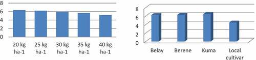 Figure 5. Mean effects of varieties and seed rates on thousand seed weight at two sites, 2019/20–2020/21 cropping seasons.