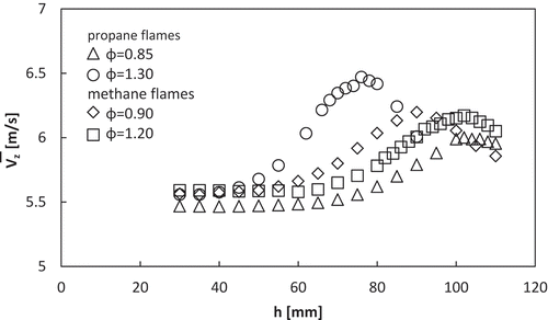 Figure 15. Axial distribution of Favre averaged axial component of velocity on the centerline for the four flames.