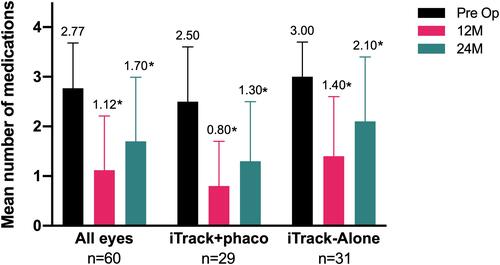 Figure 2 Mean number of medications at baseline, 12 months and 24 months, across the entire cohort, in iTrack+phaco and iTrack-alone groups. The mean number of glaucoma medications used per eye (and SD) is represented with a histogram. The mean value per group at each time point is shown at the top of each bar. In each group, there is a statistically significant decrease in number of medications used at 12 and 24 months when compared to baseline (*P<0.001).