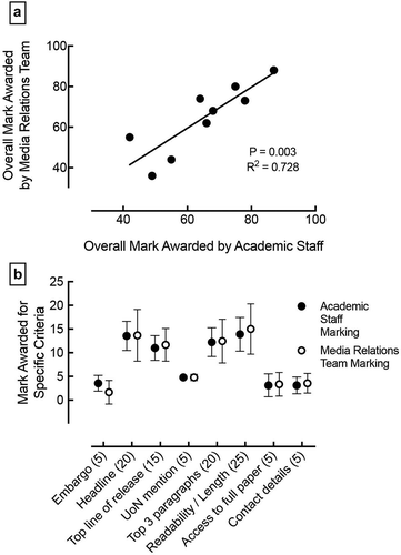 Figure 1. Comparison of marks awarded by the academic and Media Relations staff for the same coursework submissions. (a) Shows there was a significant positive correlation between the overall mark awarded by the two markers for the same submission (Pearson’s correlation; R2 = 0.728; P = 0.003; n = 9). (b) Shows the variation within the marks awarded for specific marking criteria (with marks available shown in brackets) where each point represents the mean ± SD. Between the two markers, no significant differences were observed for any of specific marking criteria (Wilcoxon matched-pairs signed-rank tests; embargo, P = 0.063; headline, P = 0.999; top line of release, P = 0.313; University of Nottingham mention, P = 1.000; top three paragraphs, P = 0.999; readability/length, P = 0.438; access to full paper, P = 0.999; contact details, P = 0.344; n = 9).