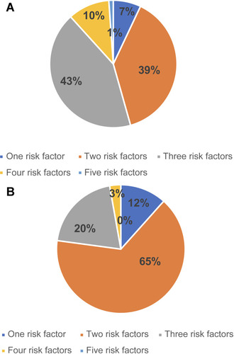 Figure 3 (A) Percentage of number of risk factors distribution in male patients. (B) Percentage of number of risk factors distribution in female patients.