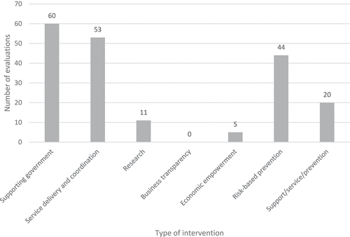 Figure 3. Number of evaluations by type of intervention.