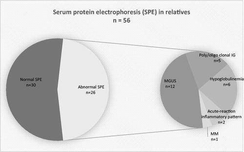 Figure 4. Serum protein electrophoresis in 11 patients with familial WM and 56 relatives. Of the 12 MGUS were 9 unknown.