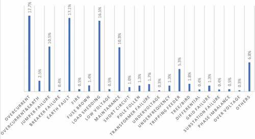 Figure 1. Frequency Distribution for Faults in Distribution Network