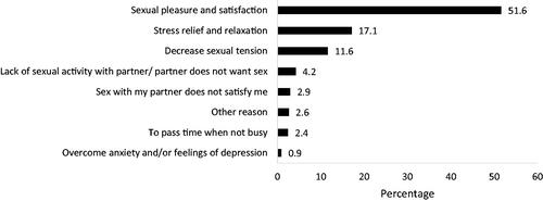 Figure 2. If you masturbate (alone, without a partner present), what is the ONE MOST IMPORTANT reason. *Other reasons commonly include helping to sleep and coping with long distance relationships or when partner is away.