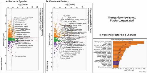 Figure 3. Comparison between compensated and decompensated cirrhosis. Compensated patients are in purple while decompensated patients are in Orange A) Kruskal-Wallis comparison of all bacterial species on metagenomics B) DESeq2 comparison of Virulence factors C) Log2fold change on DESeq2 showing the highest virulence factor fold changes in patients with decompensated cirrhosis