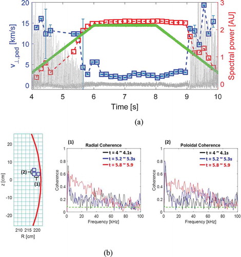 Figure 30. The ELM-crash suppression experiment with a slow RMP current ramp up and down time scale (green) comparable to the magnetic diffusion time scale (~2s) for the KSTAR edge plasma parameters. (a) The intensity of Dα spikes is linearly reduced as the amplitude of the broadband turbulence is linearly increased with the RMP current ramp up while the perpendicular flow speed of the turbulence suddenly dropped to minimum at about the same time when the ELM-crash is suppressed. The decay of the turbulence level is significantly delayed as the RMP ramp down is started and Dα spikes returned when the amplitude of turbulence dropped to the level where the suppression was started and the perpendicular rotation is increased suddenly. (b) The coherence spectra for poloidal grows as the RMP is ramped up and radial spread of the turbulence occurs when the turbulence level is fully saturated poloidally.Source: Park, H