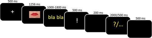 Figure 1. Experimental procedure of the delayed production task filled with an articulatory suppression task. Participants were asked to respond when the cue “?” appeared on the screen. Reaction times were calculated from the presentation of the “?” to the response onset.