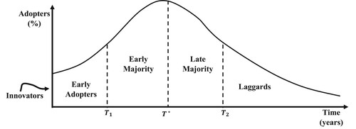 Figure 2. Adopter categories based on Bass diffusion model. Source: Mahajan, Muller, and Srivastava (Citation1990).