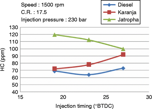 Figure 4 Effect of injection timing on the HC emission for diesel, JB100 and KB100.