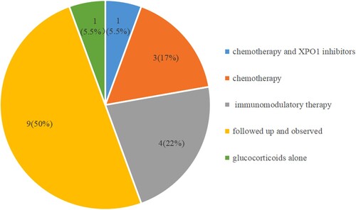 Figure 2. Treatment in 18 cases of patients with chronic NK-cell lymphoproliferative disorder.