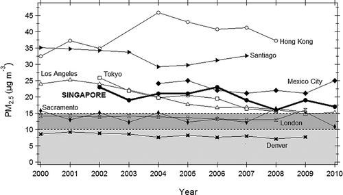 Figure 8. Annual average concentrations of PM2.5 between 2000 and 2010 for selected cities. Light and dark shaded areas indicate PM2.5 levels below the WHO guidelines and EPA standards, respectively. Data were obtained from historical databases of air quality monitoring networks and local air quality reports: Singapore (CitationMinistry of the Environment and Water Resources, 2011), London (CitationGriffin et al., 2010), Hong Kong (CitationEnvironmental Protection Department, 2009), Mexico City (CitationSecretaria del Medio Ambiente del Gobierno del Distrito Federal, 2011), Santiago (CitationSistema Nacional de Información Ambiental, 2010), Tokyo (CitationTokyo Metropolitan Government, 2010), Californian cities (CitationAir Resources Board California Environmental Protection Agency, 2011), and other U.S. cities (EPA, 2011).