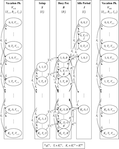 Fig. 4 State-transition rate diagram of the CTMC for subsystem i (product i): layer 1.