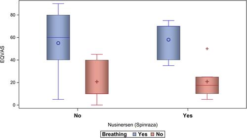 Figure 3 The boxplot of the VAS scores for patients on nusinersen versus standard of care across the patient ability to breathe independently (eg, use of ventilator).