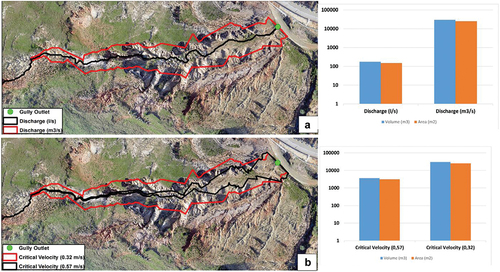 Figure 9. (a) Effect of changed discharge units on gully erosion. (b) Effect of the changed critical velocity values on gully erosion.