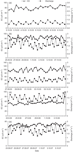 Fig. 6 EC and discharge relationship for the years (a) 2003, (b) 2004, (c) 2005, (d) 2006, and (e) 2007.