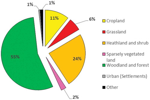 Figure 3. Distribution (%) of each ecosystem type in the study area.