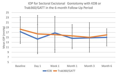 Figure 1 IOP for sectoral excisional goniotomy with KDB or Trab360/GATT in the 6-month follow-up period.