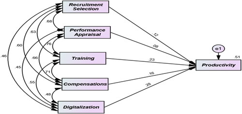 Figure 3. Structural equation modelling.