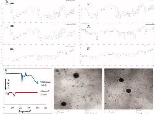 Figure 2. (I) The IR charts of brimonidine tartrate (BRT) (A), BRT:Cholesterol (B), BRT:Lecithin (C), BRT:Span 60 (D), BRT:Brij 52 (E), BRT:Cholesterol:Lecithin:Span 60 (F), (II) DSC thermograms of BRT and the lyophilized optimized formulation, (III) Transmission Electron Microscope images of the optimized formula.