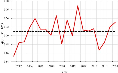 Figure 11. The interaction influenced degree q of PRE ∩ TEM in China from 2001 to 2020. The black dotted line represents the mean value of q.