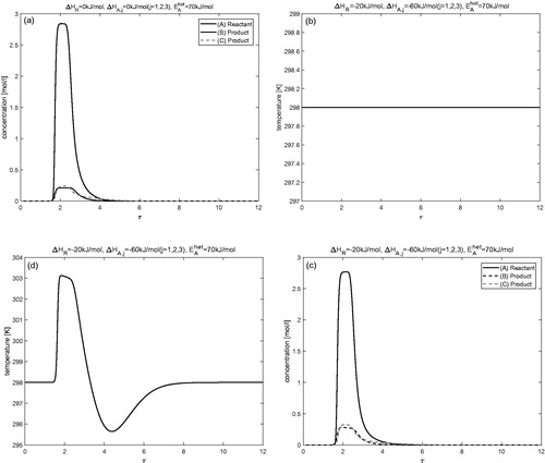 Figure 10. Fully nonlinear isotherm (c.f. EquationEquation (7)(7) qp,i=airefcp,i exp (−ΔHA,iRg(1Tp−1Tref))1+∑j=1Ncbjref exp (−ΔHA,jRg(1Tp−1Tref))cp,j(7) and Equation(8)(8) rhet=khet(Tp)(qp,A−qp,Bqp,CKeqhet)(8) ): Results of numerical calculations for isothermal and non-isothermal conditions. Here, b1ref=2,b2ref=1 and b3ref=3.