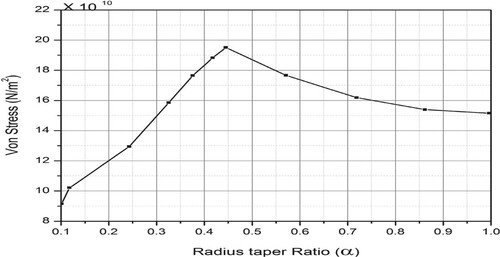 Figure 10. Influence of the taper radius ratio on the von stress.