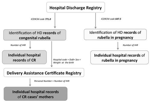 Figure 1. Flowchart of rubella in pregnancy and CR case-finding procedures. Puglia region, Italy, 2003–2011.