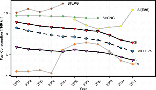 Figure 1. Annual mean fuel consumption (l/100 km) for vehicles by fuel type, as presented in the raw vehicle data. Disjoint correlations for EV and SI (E85) vehicles are attributed to sample bias (i.e. low availability). SI/LPG and SI/CNG refer to bi-fuel vehicles.