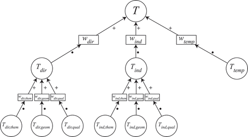 Figure 9. Graphic explanation of the composition of trustworthiness (reputation looks identical).