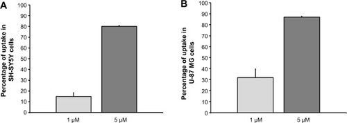 Figure 3 (A) Spectrofluorimetric analysis of SH-SY5Y cell uptake after exposure to gH625, 1 and 5 μM. (B) Spectrofluorimetric analysis of U-87 MG cell uptake after exposure to gH625, 1 and 5 μM.