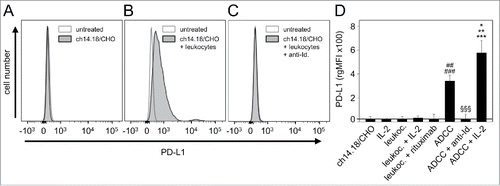 Figure 2. Effects of ADCC culture conditions on PD-L1 expression by NB cells. PD-L1 expression was analyzed on LA-N-1 cells by flow cytometry and data are shown by representative histograms (A-C) and rgMFI values (D) as described in Materials and Methods. Results show PD-L1 expression after 24 h incubation with ch14.18/CHO (A), ch14.18/CHO in combination with leukocytes (ADCC conditions, B) and ch14.18/CHO with leukocytes and anti-idiotype ganglidiomab (anti-Id) (specificity control, C). When the control histogram (isotype control) is not visible it is covered by the experimental histogram (PD-L1 staining). The effect of ADCC conditions on PD-L1 expression was also analyzed in the presence of IL-2 (D). Cells were stained with PE-labeled anti-human PD-L1 Ab. To distinguish between PD-L1-positive NB cells (PD-L1+/GD2+/CD45−) and leukocytes (PD-L1+/GD2−/CD45+), Alexa647-labeled anti-GD2 and PE/Cy7-labeled anti-CD45 mAb were used. The PD-L1 expression level was quantified using relative geometric mean fluorescence intensity (rgMFI) according to the formula: MFI of PD-L1 by treated cells - MFI of PD-L1 by the respective untreated control. Ch14.18/CHO and rituximab served as controls. Data represent mean values ± SEM of at least 3 independent experiments. t-test, ##P < 0.01 vs. ch14.18/CHO, ###P < 0.001 vs. leukocytes, §§§P <0.001 vs. ADCC without IL-2, *P < 0.05 vs. ADCC without IL-2, **P < 0.01 vs. leukocytes, ***P < 0.001 vs. LA-N-1 incubated with IL-2.