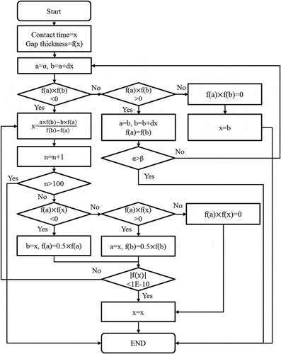 Figure 6. Flowchart of subroutine gapcls-ct.