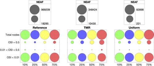 Figure 14. NEAF bubble chart of OSI for all mesh refinements and indentations.